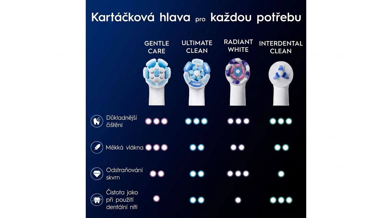 Srovnání vlastností kartáčkových hlav Oral-B iO: Gentle Care, Ultimate Clean, Radiant White a Interdental Clean v přehledné tabulce.